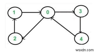 有向グラフにオイラー閉路が含まれているかどうかを確認するC++プログラム 