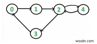 DFSを使用して有向グラフの接続性をチェックするC++プログラム 
