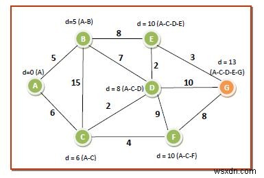 グラフを通る最短経路を計算するダイクストラのアルゴリズム 