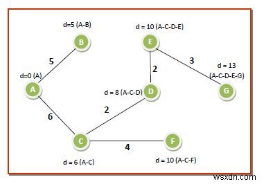 グラフを通る最短経路を計算するダイクストラのアルゴリズム 