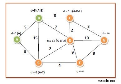 グラフを通る最短経路を計算するダイクストラのアルゴリズム 