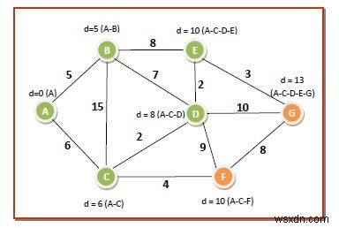 グラフを通る最短経路を計算するダイクストラのアルゴリズム 