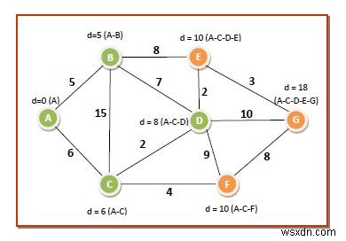 グラフを通る最短経路を計算するダイクストラのアルゴリズム 