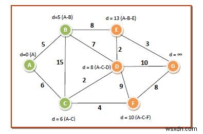 グラフを通る最短経路を計算するダイクストラのアルゴリズム 