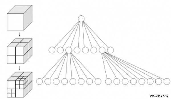 データ構造における圧縮された四分木と八分木 