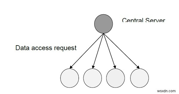 分散共有メモリを実装するためのアルゴリズム 