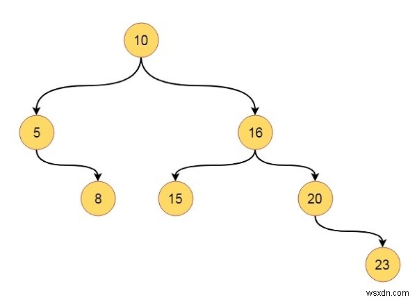 データ構造の二分探索木 