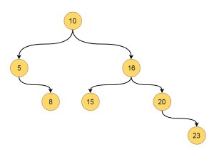 データ構造の二分探索木 