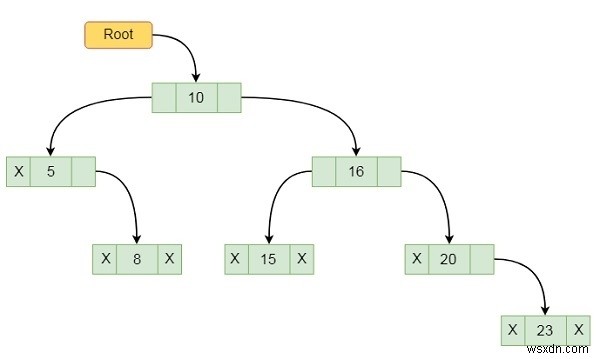 データ構造における二分木表現 