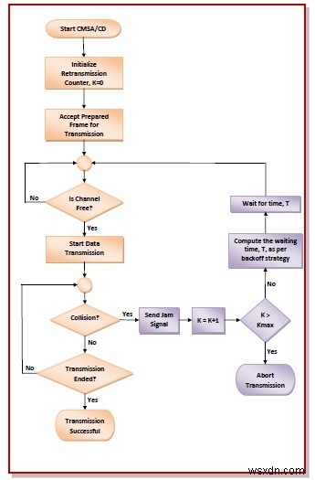 衝突検出を備えたCSMA（CSMA / CD） 