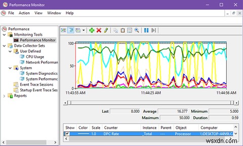 パワーユーザーのようにWindowsパフォーマンスモニターを使用する方法 