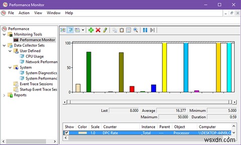 パワーユーザーのようにWindowsパフォーマンスモニターを使用する方法 