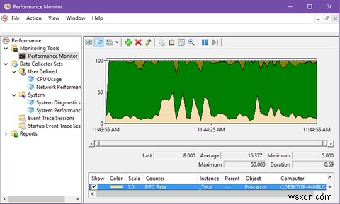 パワーユーザーのようにWindowsパフォーマンスモニターを使用する方法 