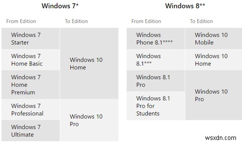 Windows 10のアップグレード通知を参照できませんか？有効にする方法は次のとおりです。 