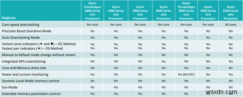 Ryzenマスターを使用してWindowsPCをオーバークロックおよび監視する方法 