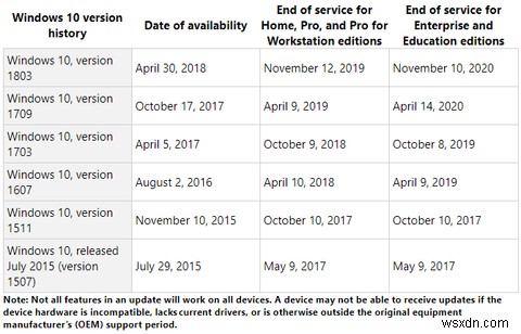 最新のWindows10バージョンにアップグレードする方法（しない） 