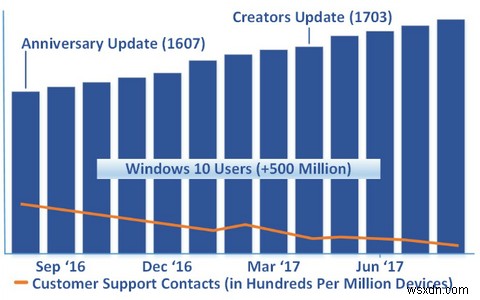 Microsoft：Windows10は以前よりも優れている 