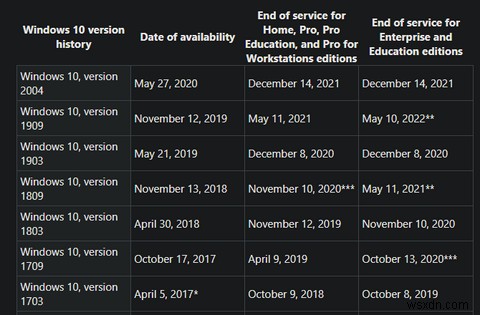 Windows 10のサポートが終了するとどうなりますか？ 