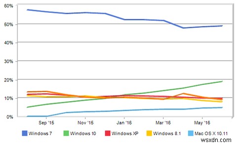 MicrosoftがWindows10をどのように推進したかとその結果 