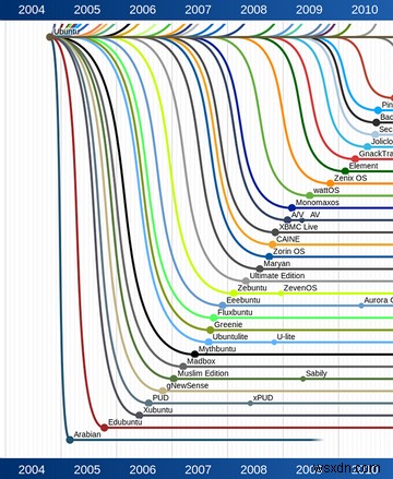 Linuxが主流ではないのはなぜですか？修正が必要な5つの欠陥 