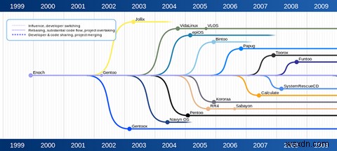 Linuxが主流ではないのはなぜですか？修正が必要な5つの欠陥 