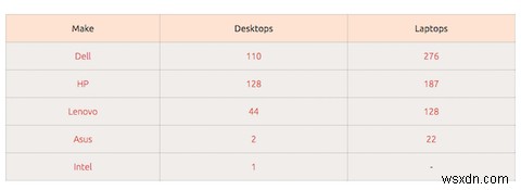 Linuxをインストールするのに最適なラップトップを選択する方法 