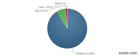 LinuxまたはWindowsを使用する必要がありますか？あなたが答えなければならない3つのディールブレーカーの質問 