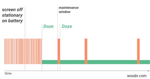 Android Dozeがバッテリーを最適化するためにどのように機能するか（およびそれを無効にする方法） 