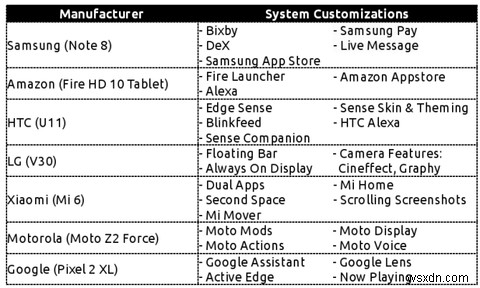 ハードウェアメーカーによってAndroidがどのように異なるか 