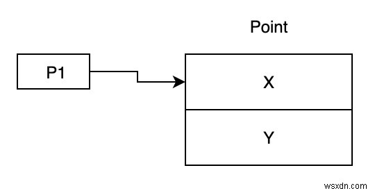 C＃での値型と参照型の説明と対比 