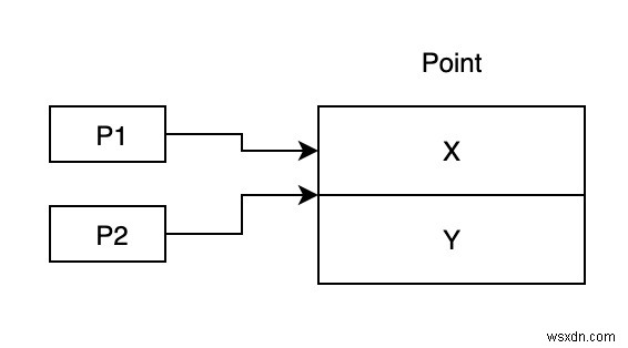 C＃での値型と参照型の説明と対比 