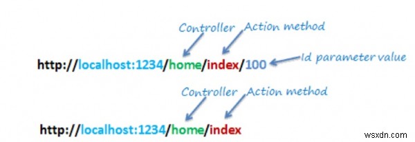 ASP .Net MVCC＃に存在するデフォルトルートの3つのセグメントは何ですか？ 