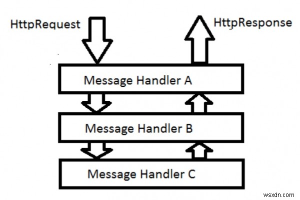 Asp.Net webAPI C＃に組み込まれているメッセージハンドラーとは何ですか？ 