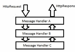 Asp.Net webAPI C＃に組み込まれているメッセージハンドラーとは何ですか？ 