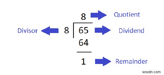 商と剰余を計算するJavaプログラム 