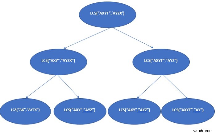 Javaでの暗記（1D、2D、3D）動的計画法 