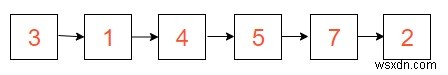 リンクリストをJavaの別の位置にある別のリンクリストにマージします 