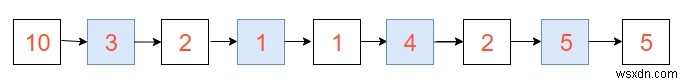 リンクリストをJavaの別の位置にある別のリンクリストにマージします 