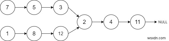 Javaで2つのリンクリストの交点を見つける 