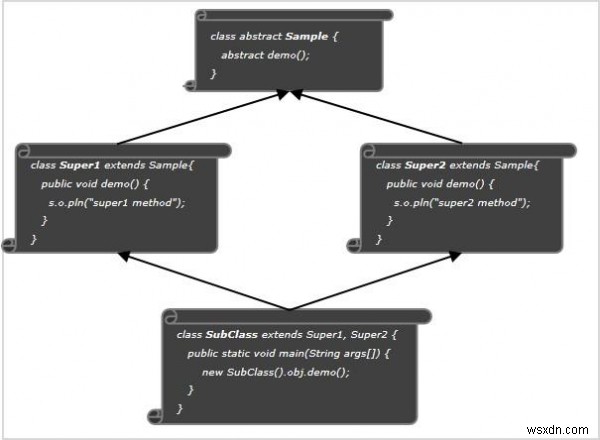 Javaのデフォルトメソッドを使用して菱形継承問題を解決するにはどうすればよいですか？ 