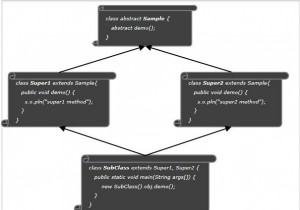 Javaのデフォルトメソッドを使用して菱形継承問題を解決するにはどうすればよいですか？ 