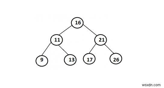 Javaの平衡BSTで指定された合計のペアを検索します 