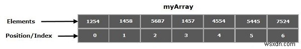 JavaのArrayIndexOutOfBoundsExceptionとは何ですか？ 