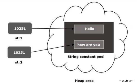 JavaでのStringintern（）メソッドの役割は何ですか？ 