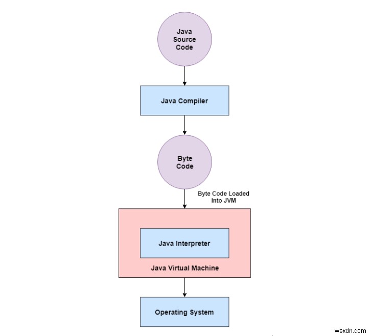 Androidシステムで実行されているJavaプログラムが標準のJavaAPIと仮想マシンを使用しないのはなぜですか？ 