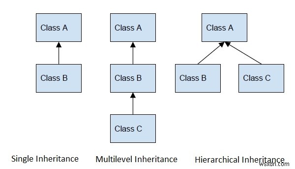 Javaでの継承の種類 