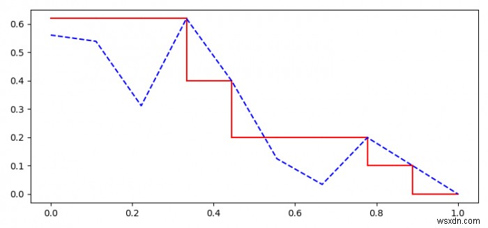 Python Matplotlibで補間を使用して適合率再現率曲線を描画するにはどうすればよいですか？ 