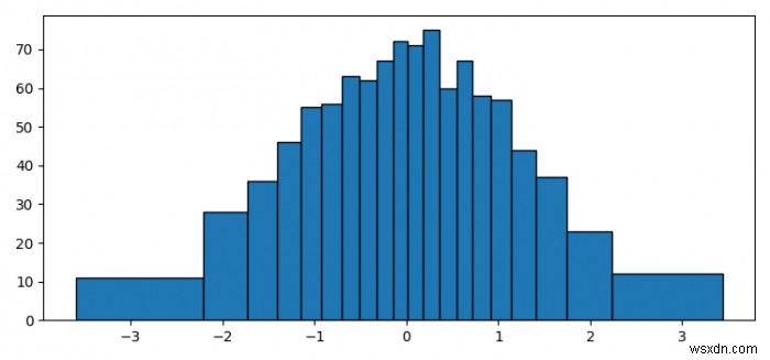 Matplotlibで等しい面積のビンでヒストグラムを作成するにはどうすればよいですか？ 