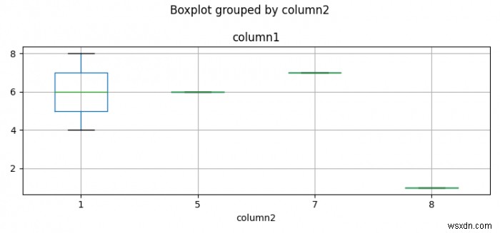 PythonPandasの列で階層化された箱ひげ図 