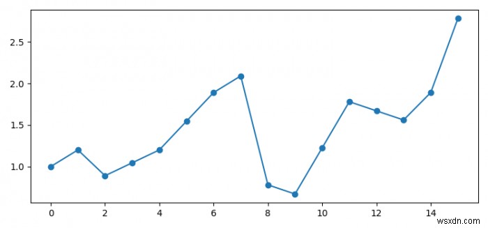 fillnaまたはInterpolateを使用せずにデータフレームからNaN値を削除する（Python Matplotlib） 